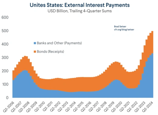 United States: External Interest Payments