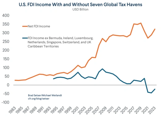 U.S. FDI Income With and Without Seven Global Tax Havens