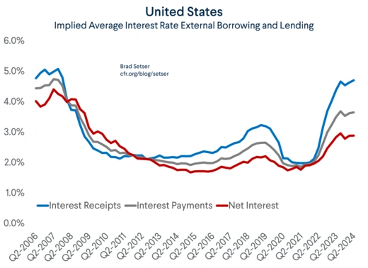 Implied Average Interest Rate External Borrowing and Lending