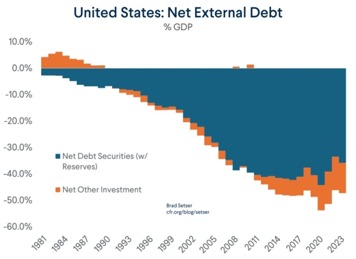 U.S. Net External Debt % GDP Yearly