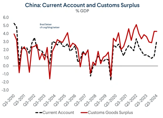 Current Account and Customs Surplus