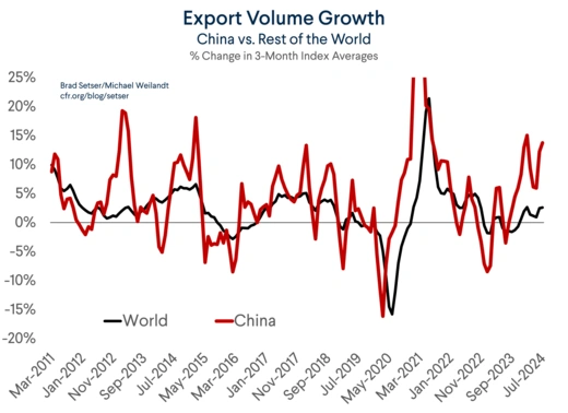 Export Volume Growth: China vs. World