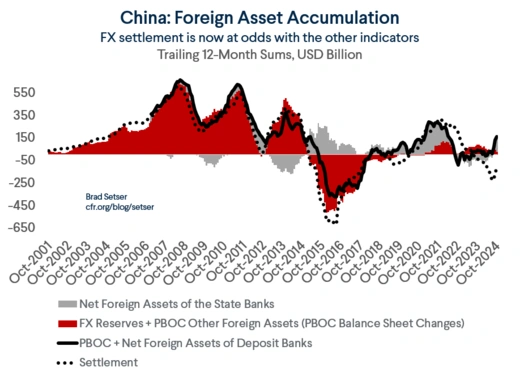 Foreign Asset Accumulation