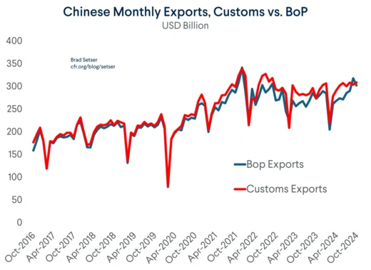 Monthly Exports Customs v BoP