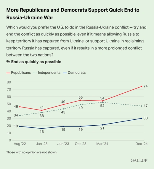 U.S. Ukraine Partisan Policy Poll 