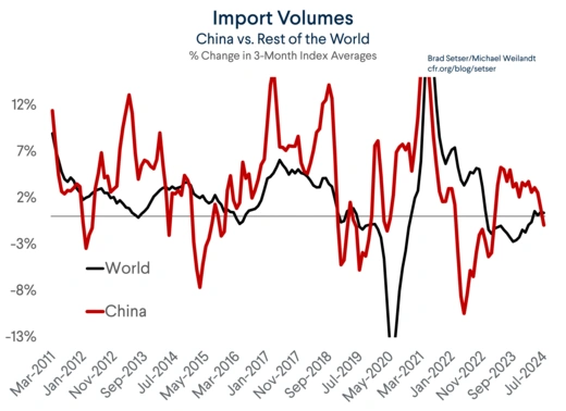Import Volume Growth: China vs. World