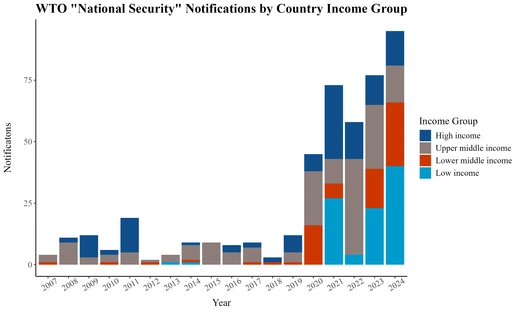 WTO “National Security” Notifications by Country Income Group