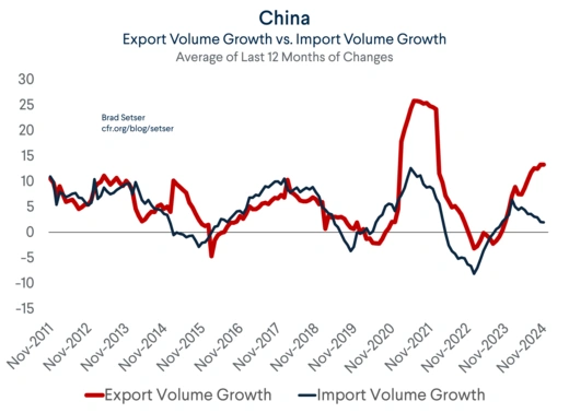 China Export v Import Volume Growth