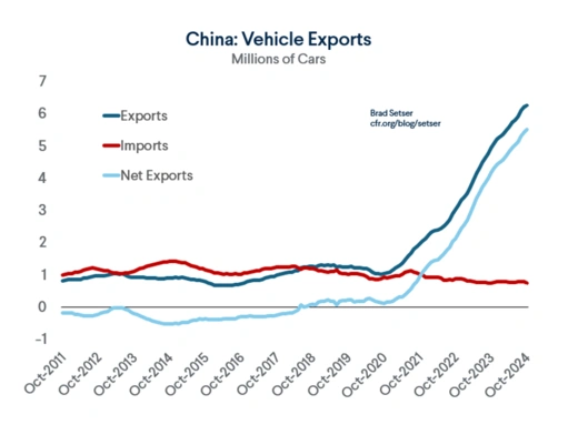 China: Vehicle Exports (Millions of Cars)