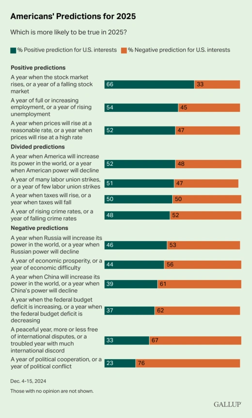 Gallup Americans Predictions for 2025