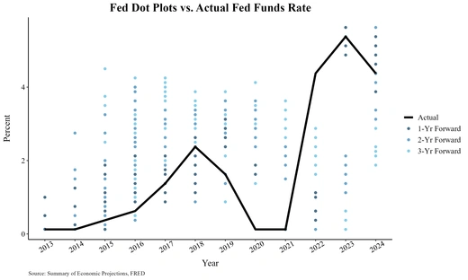 Fed Dot Plots vs. Actual Fed Funds Rate
