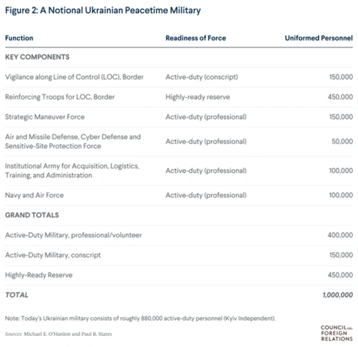 A table showing the composition of Ukraine's future armed forces.