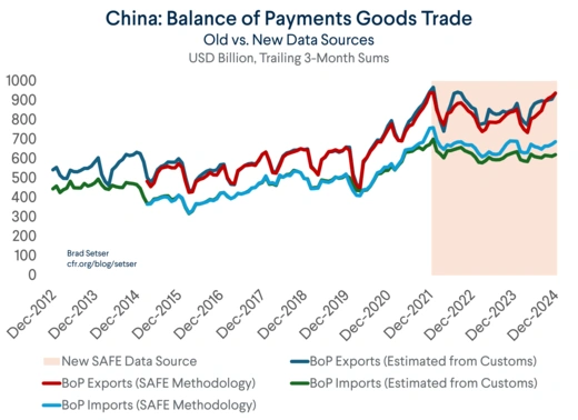 BoP Goods Surplus Old V New Method