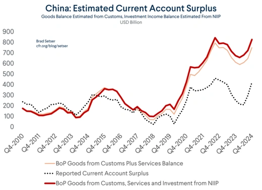 Estimated Current Account Surplus