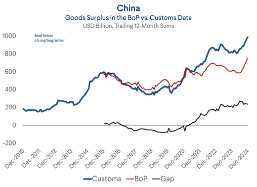 China Goods BoP Customs Gap