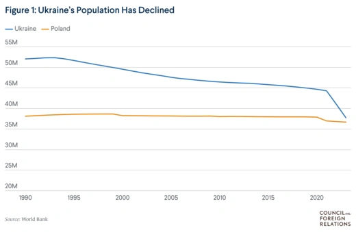 A line graph shows an almost fifteen-million-person decline in Ukraine's population between 1990 and 2020.