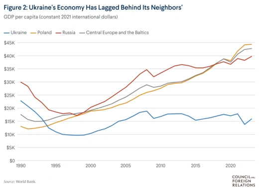 A line graph shows Ukraine's economy trailing that of Poland, Russia, and Central Europe and the Baltics, from the mid-1990s to the mid-2020s.