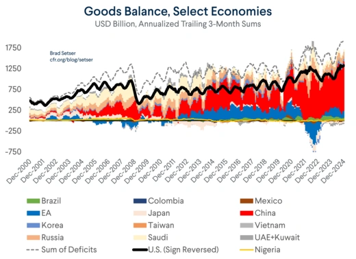 Global Goods Trade Select Economies