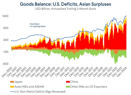 Goods Balance, U.S. Deficit, Asian Surplus
