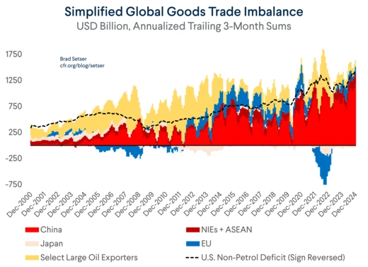 Global Goods Trade Imbalance Simplified