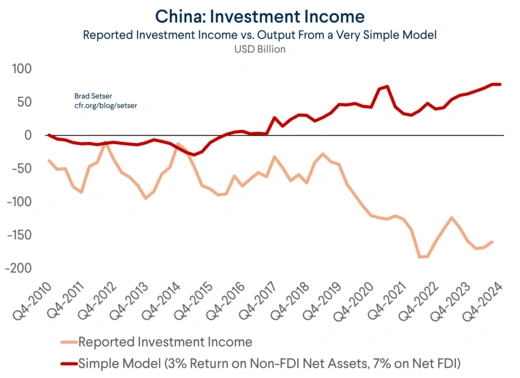Investment Income Reported v Model