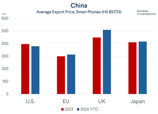 China Average Phone Export Price Bars