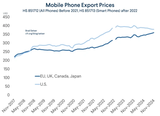 Mobile Phones Export Prices Lines