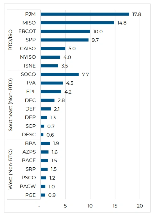 Additional data center capacity that could be connected in each regional power grid if new data centers offered 0.5% curtailment capability (Source: Norris et al, 2025)