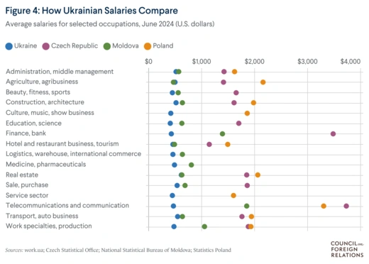 A dot plot shows that salaries for selected occupations in Ukraine (such as administration, construction, finance, and real estate) were lower on average than in Czech Republic, Moldova, and Poland. 