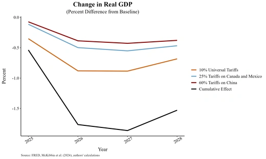 Change In U.S. Real GDP 
