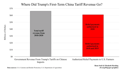 Where did Trump's First-Term China Tariff Revenue Go?
