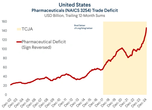 Pharma Deficit