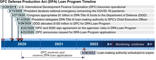 DFC Defense Production Act Loan Program Timeline