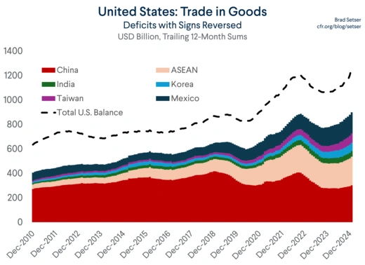 U.S. Trade In Goods