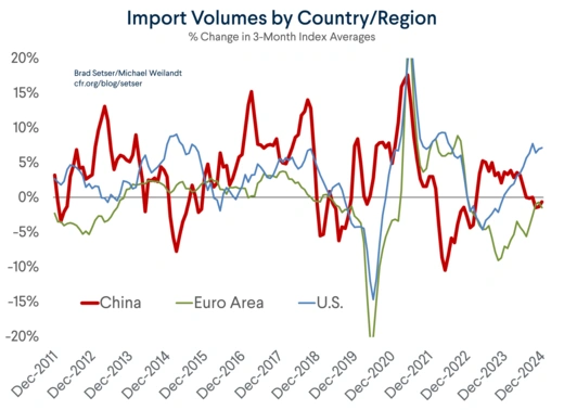 Import Volumes 3-Month Average