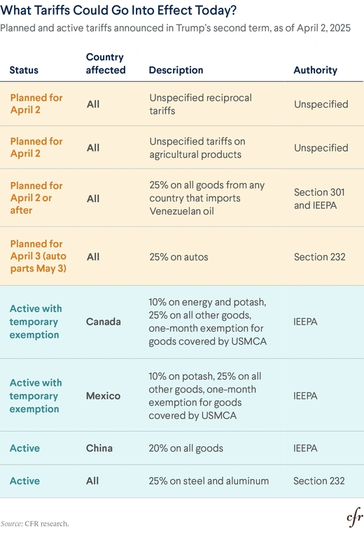 Planned and active tariffs announced in Trump’s second term, as of April 2, 2025