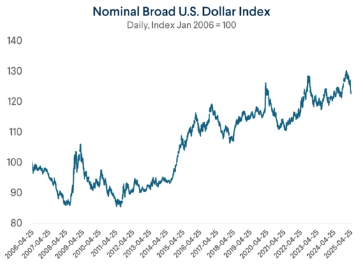 Daily Nominal Broad U.S. Dollar Index
