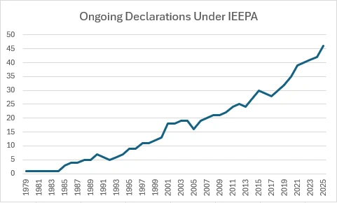 Ongoing declarations under IEEPA