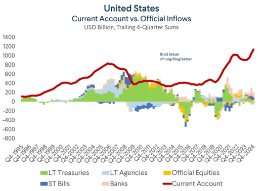 Current Account vs. Inflows
