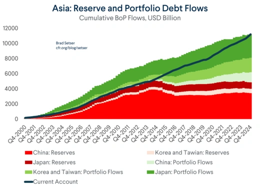 Asia Reserve and Portfolio Debt Flows