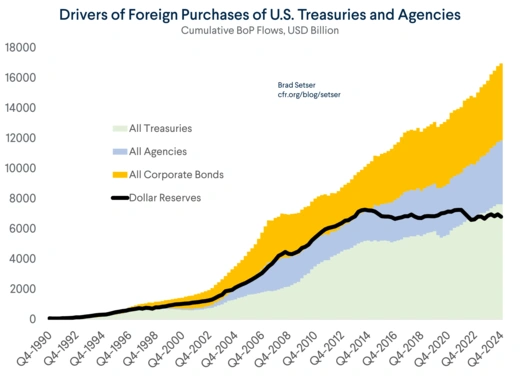 Drivers of Foreign Purchases of U.S. Treasuries and Agencies