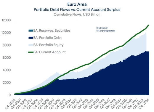 EA Flows and CA Surplus