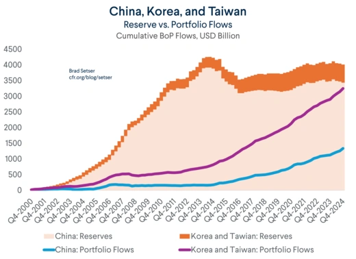 China, Korea, Taiwan