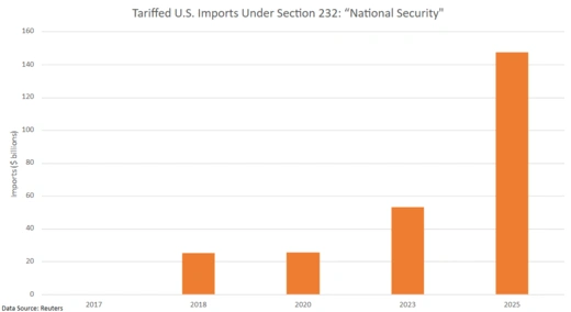 Tariffed U.S. Imports Under Section 232: “National Security”