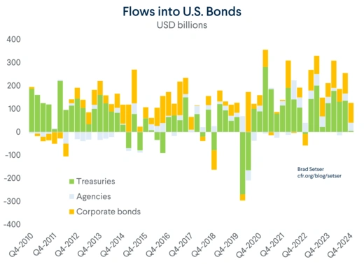 Flows into U.S. Bonds