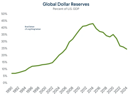 Global Dollar Reserves on GDP