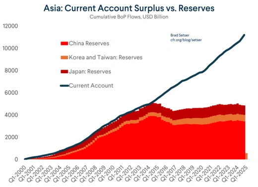 Asia: Current Account Surplus vs. Reserves