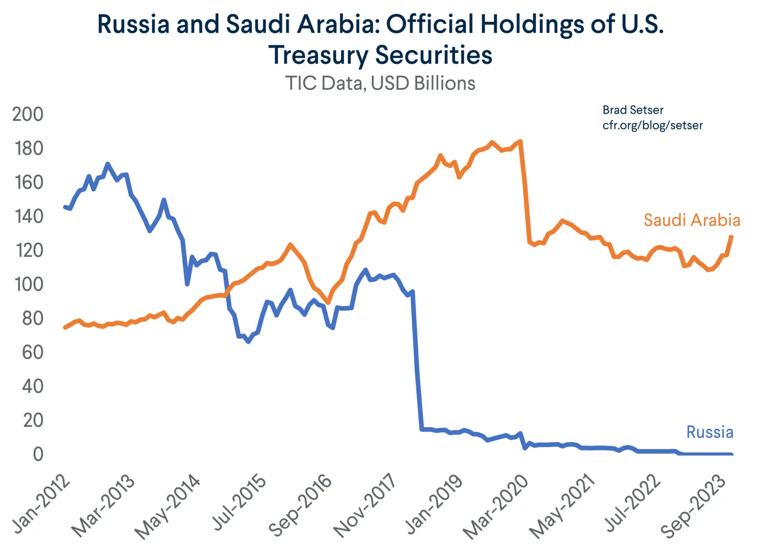 Russia Saudi US holdings