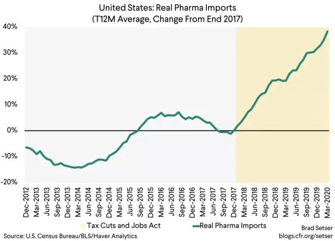 United%20States%20Real%20Pharma%20Imports%20%28T12M%20Average%2C%20Change%20From%20End%202017%29_0.png