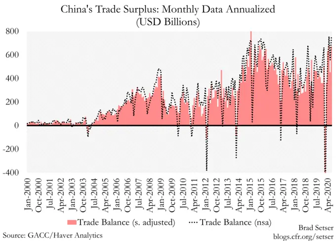 china-trade-surplus-monthly-annualized.png.webp